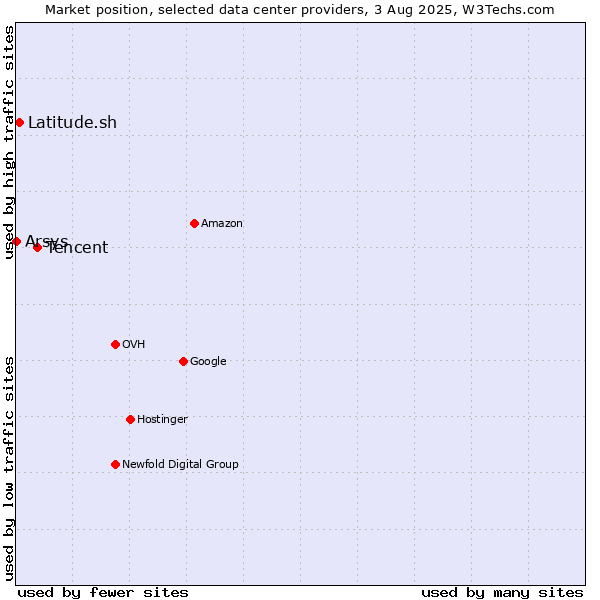 Market position of Tencent vs. Latitude.sh vs. Arsys