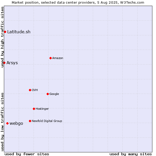Market position of webgo vs. Latitude.sh vs. Arsys