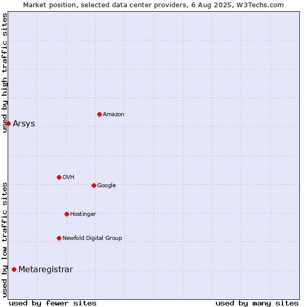 Market position of Metaregistrar vs. Arsys