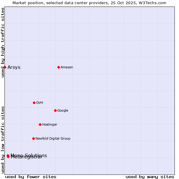 Market position of Metaregistrar vs. Mono Solutions vs. Arsys