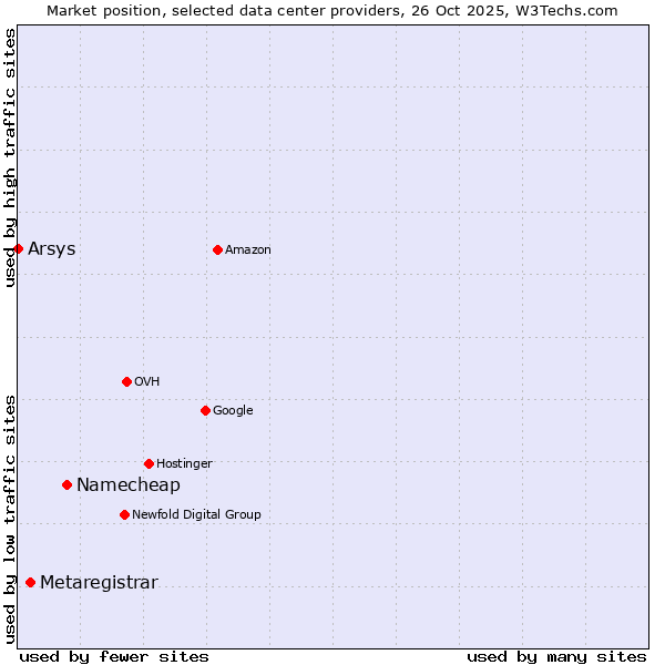 Market position of Namecheap vs. Metaregistrar vs. Arsys