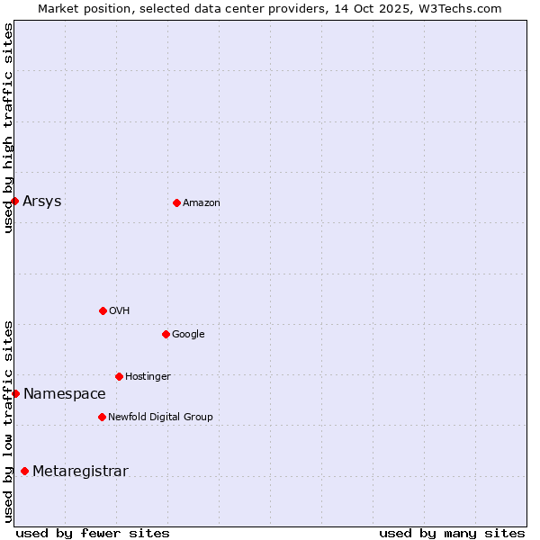 Market position of Metaregistrar vs. Namespace vs. Arsys