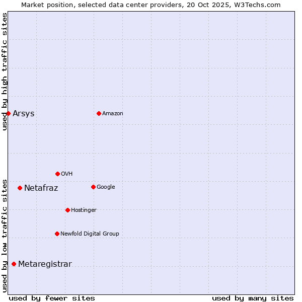 Market position of Netafraz vs. Metaregistrar vs. Arsys