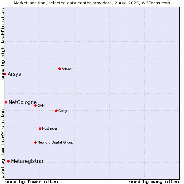 Market position of Metaregistrar vs. NetCologne vs. Arsys