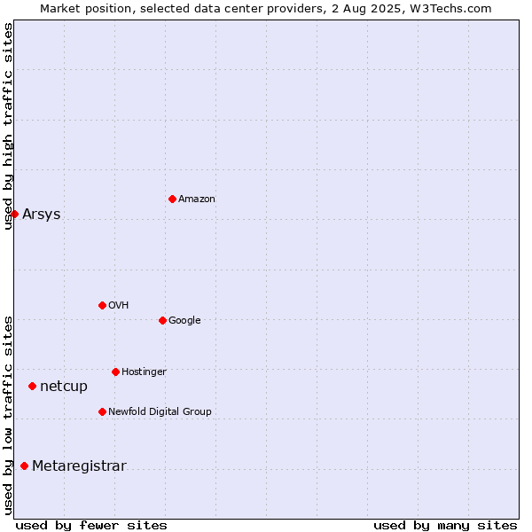 Market position of netcup vs. Metaregistrar vs. Arsys