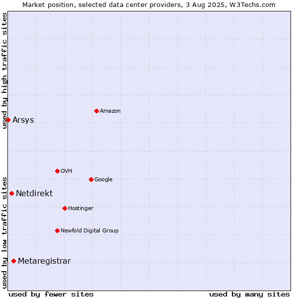 Market position of Metaregistrar vs. Netdirekt vs. Arsys