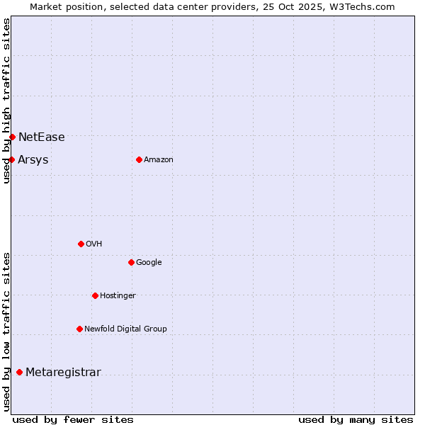 Market position of Metaregistrar vs. NetEase vs. Arsys