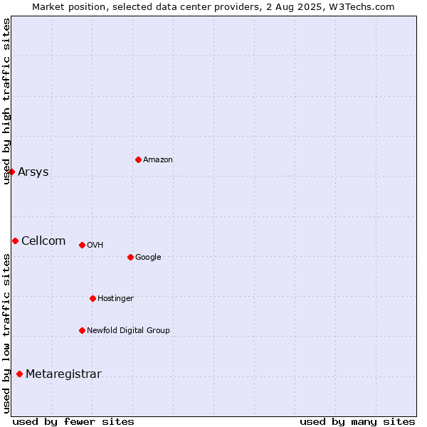 Market position of Metaregistrar vs. Cellcom vs. Arsys