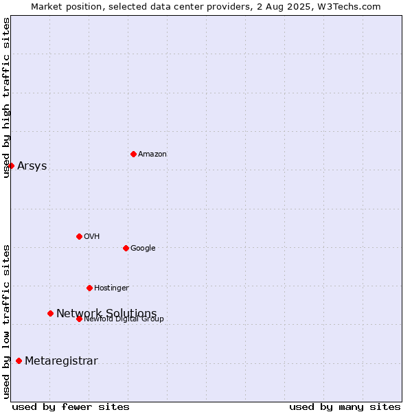 Market position of Network Solutions vs. Metaregistrar vs. Arsys