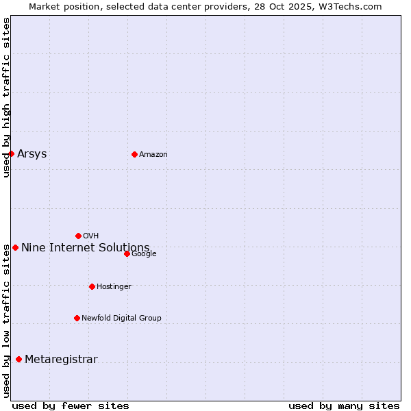 Market position of Metaregistrar vs. Nine Internet Solutions vs. Arsys