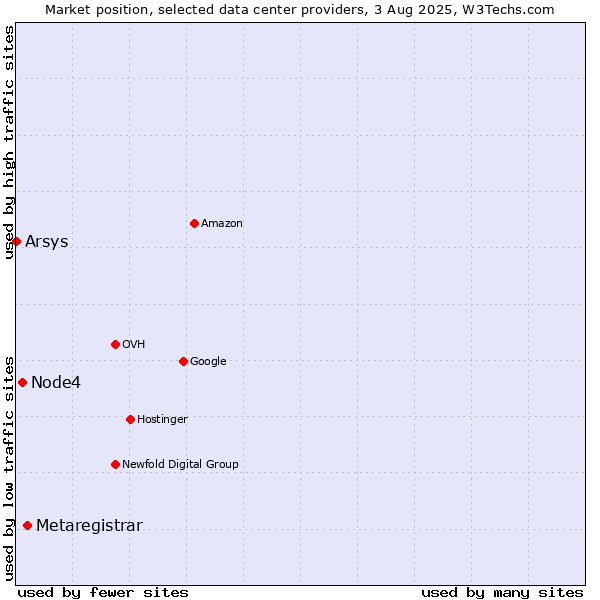 Market position of Metaregistrar vs. Node4 vs. Arsys