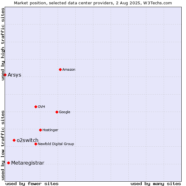 Market position of o2switch vs. Metaregistrar vs. Arsys