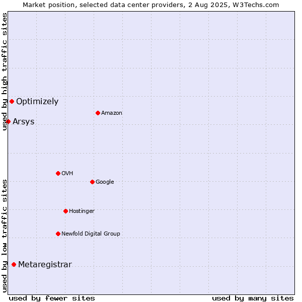 Market position of Metaregistrar vs. Optimizely vs. Arsys