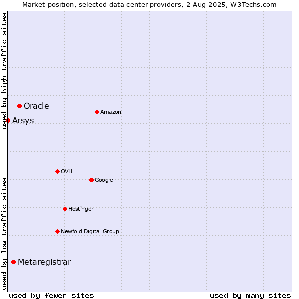 Market position of Oracle vs. Metaregistrar vs. Arsys