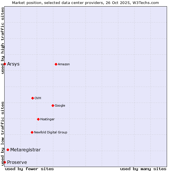 Market position of Metaregistrar vs. Arsys vs. Proserve