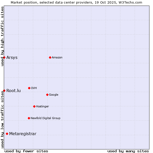 Market position of Metaregistrar vs. Root.lu vs. Arsys