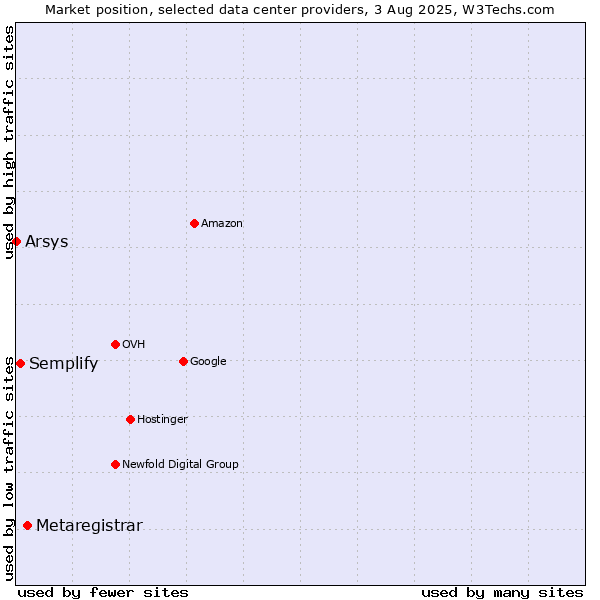 Market position of Metaregistrar vs. Semplify vs. Arsys