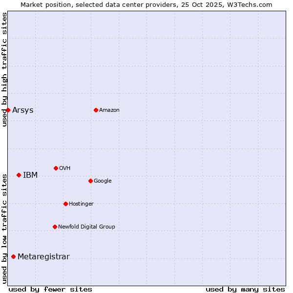 Market position of IBM vs. Metaregistrar vs. Arsys