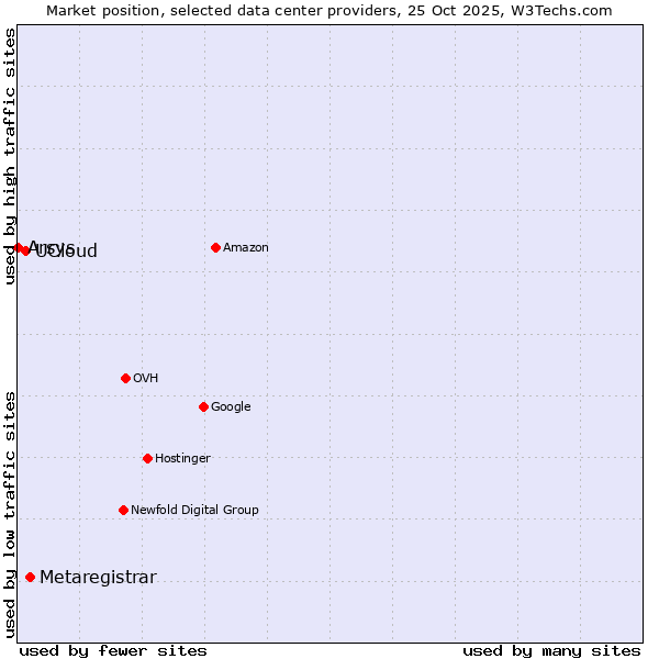Market position of Metaregistrar vs. UCloud vs. Arsys