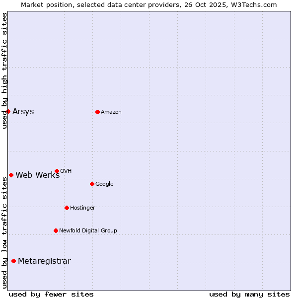 Market position of Metaregistrar vs. Web Werks vs. Arsys