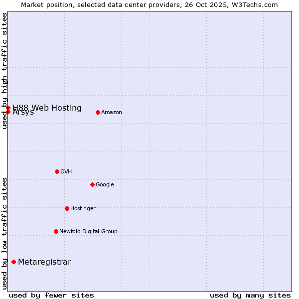 Market position of Metaregistrar vs. Arsys vs. H88 Web Hosting