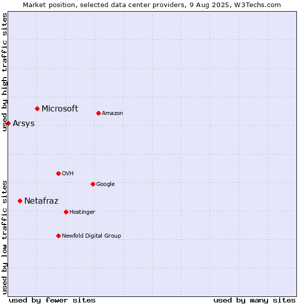 Market position of Microsoft vs. Netafraz vs. Arsys