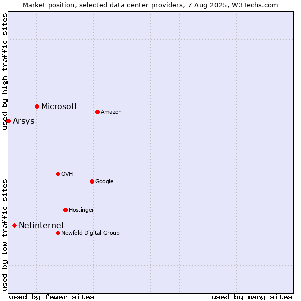 Market position of Microsoft vs. Netinternet vs. Arsys