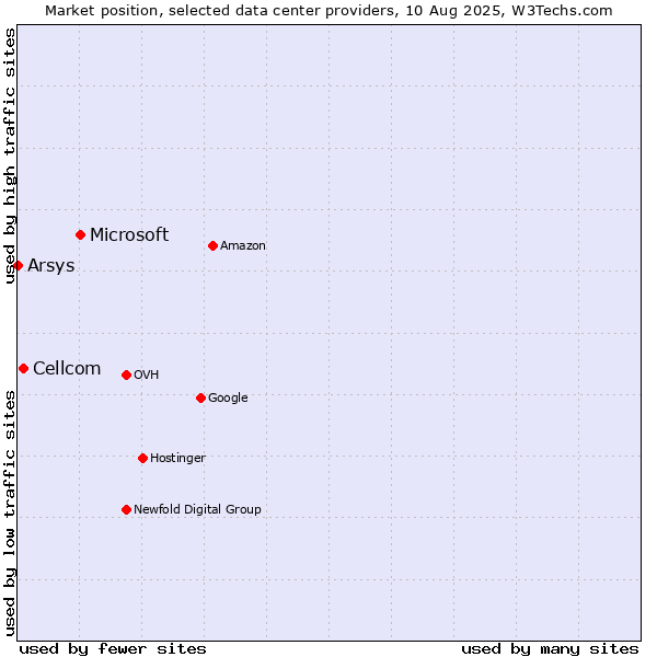 Market position of Microsoft vs. Cellcom vs. Arsys