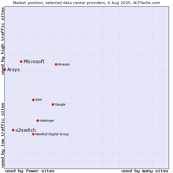 Market position of Microsoft vs. o2switch vs. Arsys