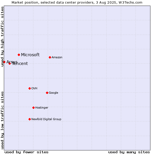 Market position of Microsoft vs. Tencent vs. Arsys