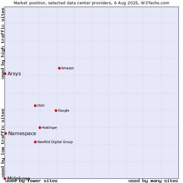 Market position of Namespace vs. Arsys vs. Midphase