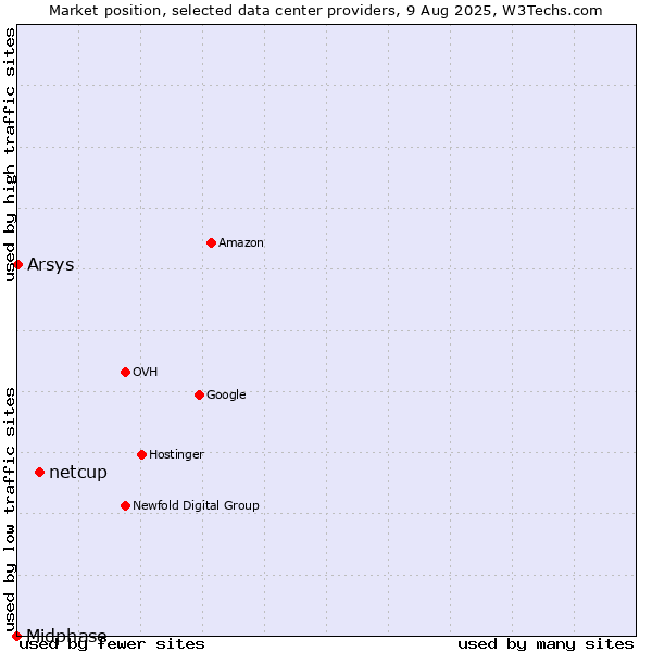 Market position of netcup vs. Arsys vs. Midphase