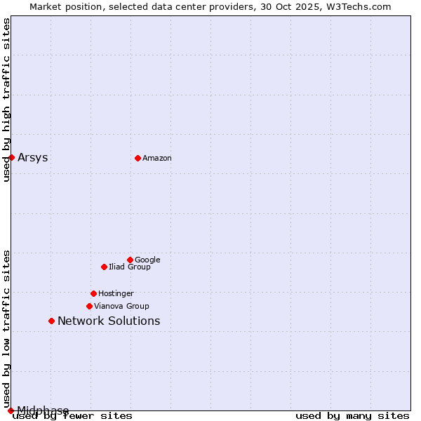 Market position of Network Solutions vs. Arsys vs. Midphase