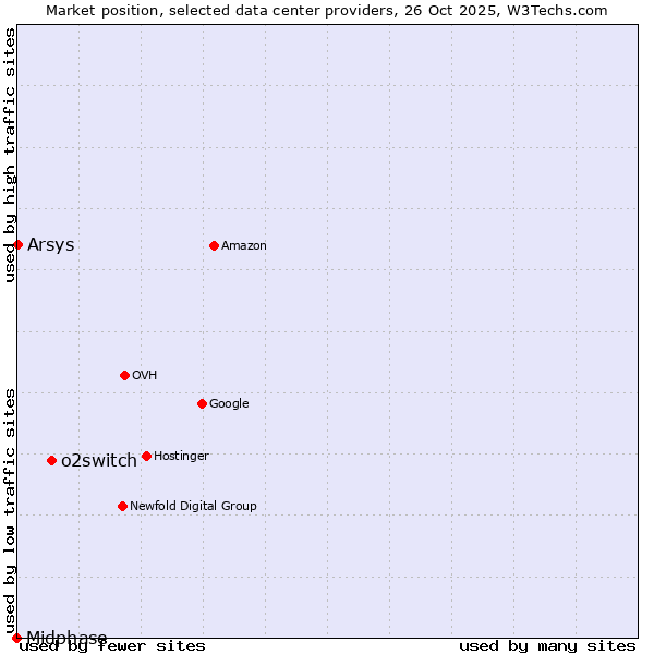 Market position of o2switch vs. Arsys vs. Midphase