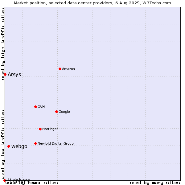 Market position of webgo vs. Arsys vs. Midphase