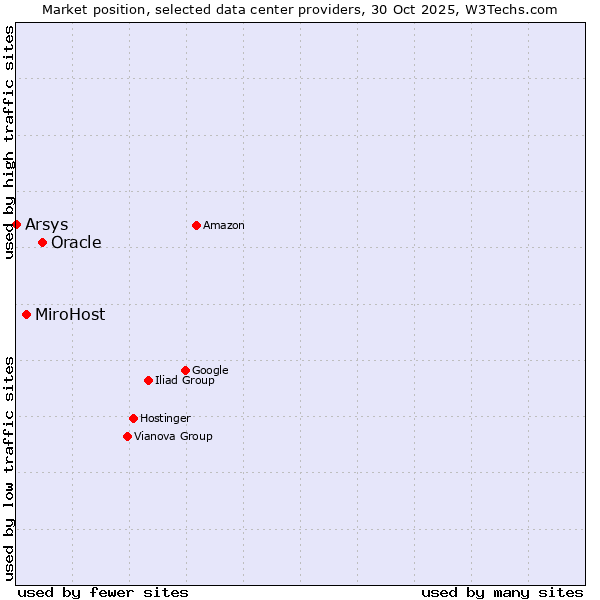 Market position of Oracle vs. MiroHost vs. Arsys