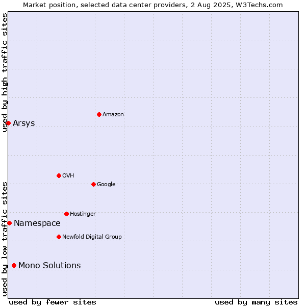 Market position of Mono Solutions vs. Namespace vs. Arsys