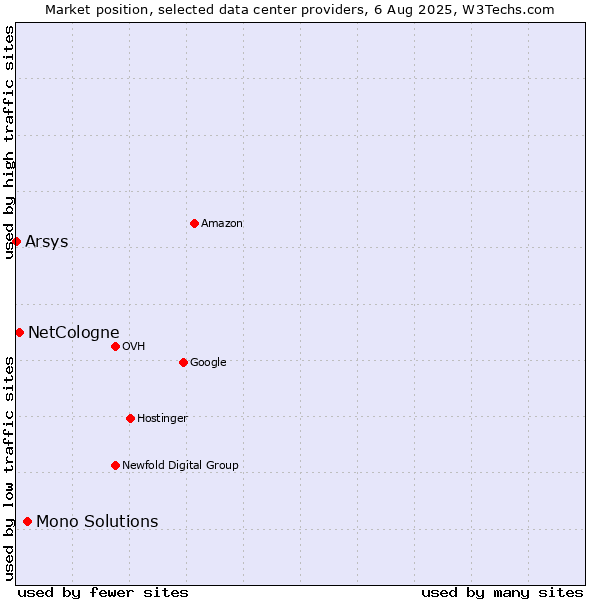 Market position of Mono Solutions vs. NetCologne vs. Arsys