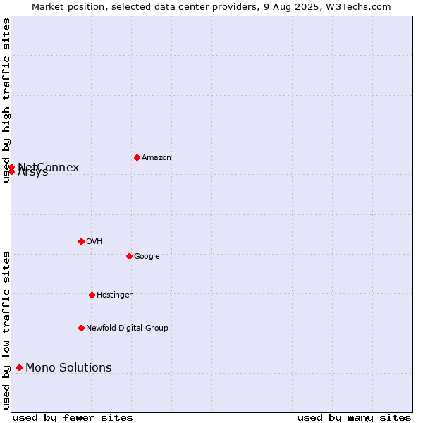 Market position of Mono Solutions vs. Arsys vs. NetConnex