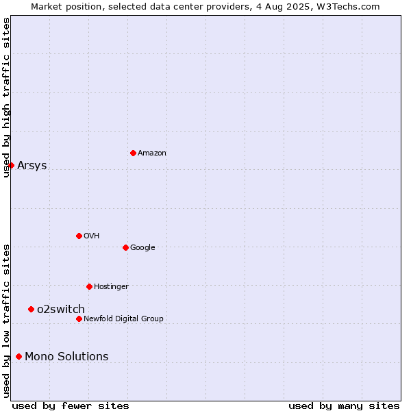 Market position of o2switch vs. Mono Solutions vs. Arsys
