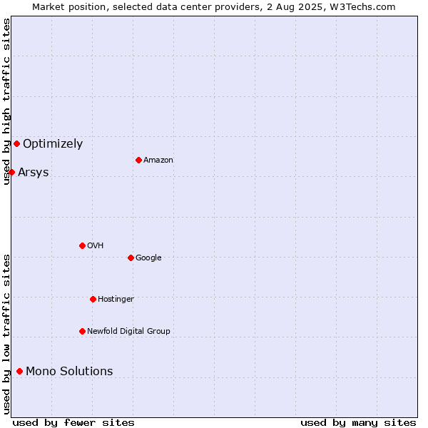Market position of Mono Solutions vs. Optimizely vs. Arsys