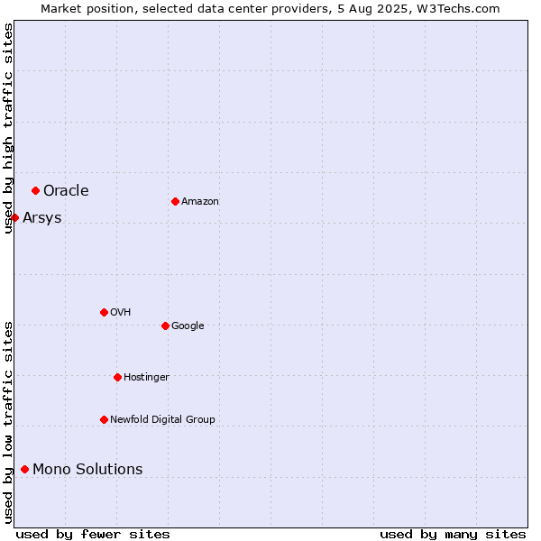 Market position of Oracle vs. Mono Solutions vs. Arsys