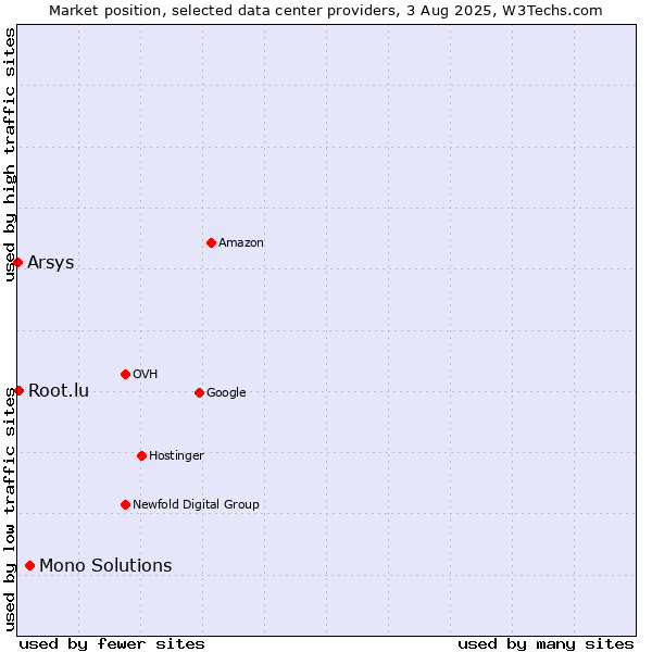 Market position of Mono Solutions vs. Root.lu vs. Arsys