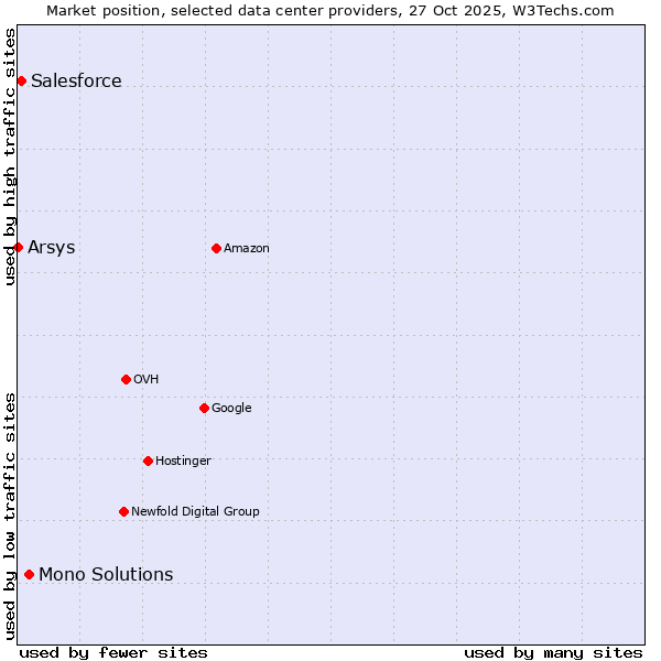 Market position of Mono Solutions vs. Salesforce vs. Arsys