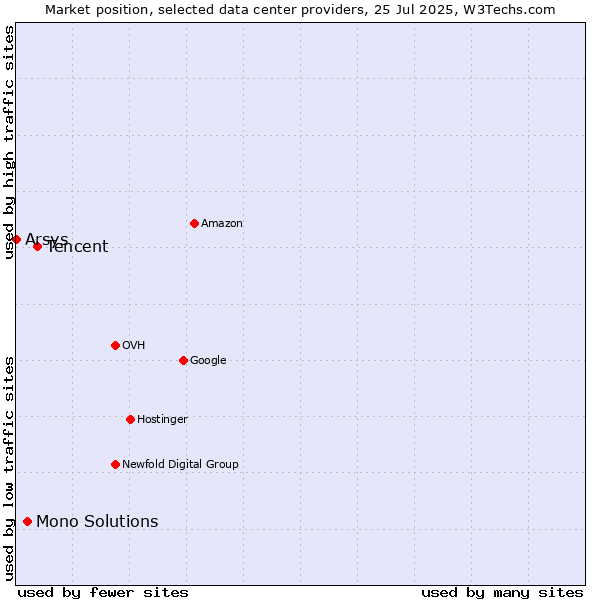 Market position of Tencent vs. Mono Solutions vs. Arsys