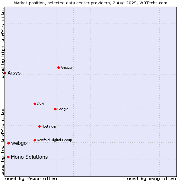 Market position of webgo vs. Mono Solutions vs. Arsys
