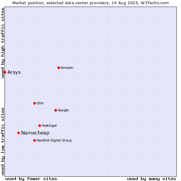 Market position of Namecheap vs. Arsys
