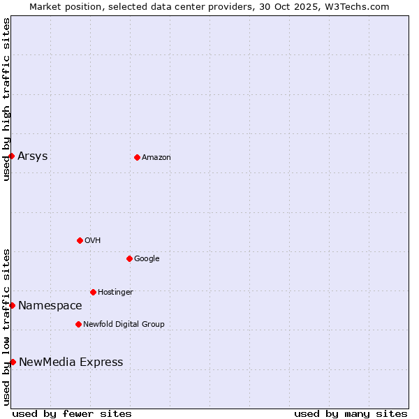 Market position of NewMedia Express vs. Namespace vs. Arsys