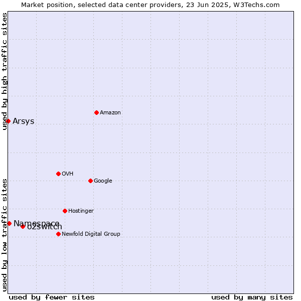 Market position of o2switch vs. Namespace vs. Arsys