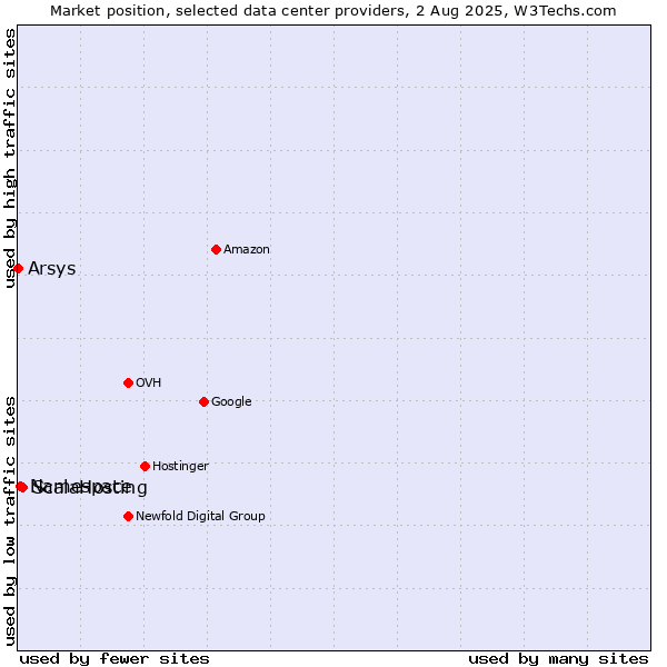 Market position of ScalaHosting vs. Namespace vs. Arsys